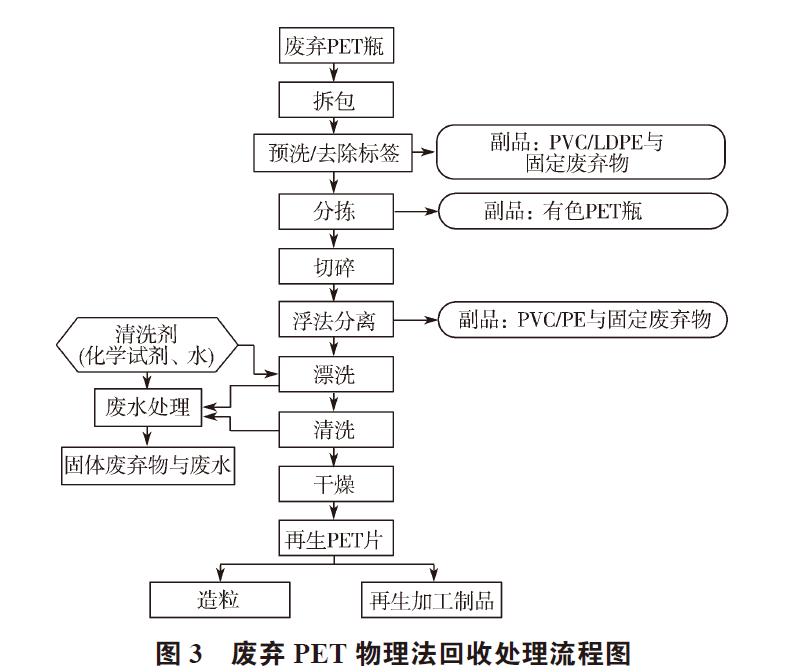 廢棄PET塑料包裝瓶的處理及再生資源化技術研究進展 廢棄PET塑料包裝瓶的處理及再生資源化技術研究進展