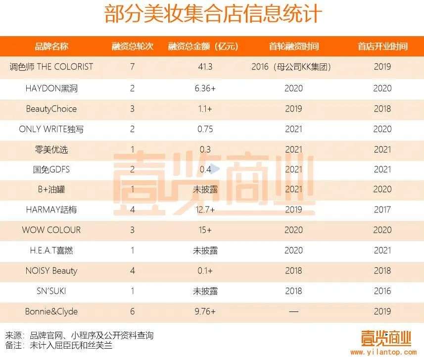 2022年了,美妝集合店活得怎么樣? 2022年了,美妝集合店活得怎么樣?